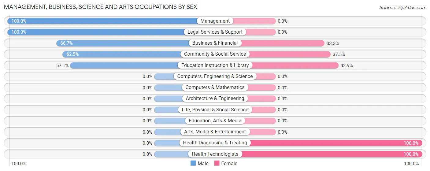 Management, Business, Science and Arts Occupations by Sex in Zip Code 39359