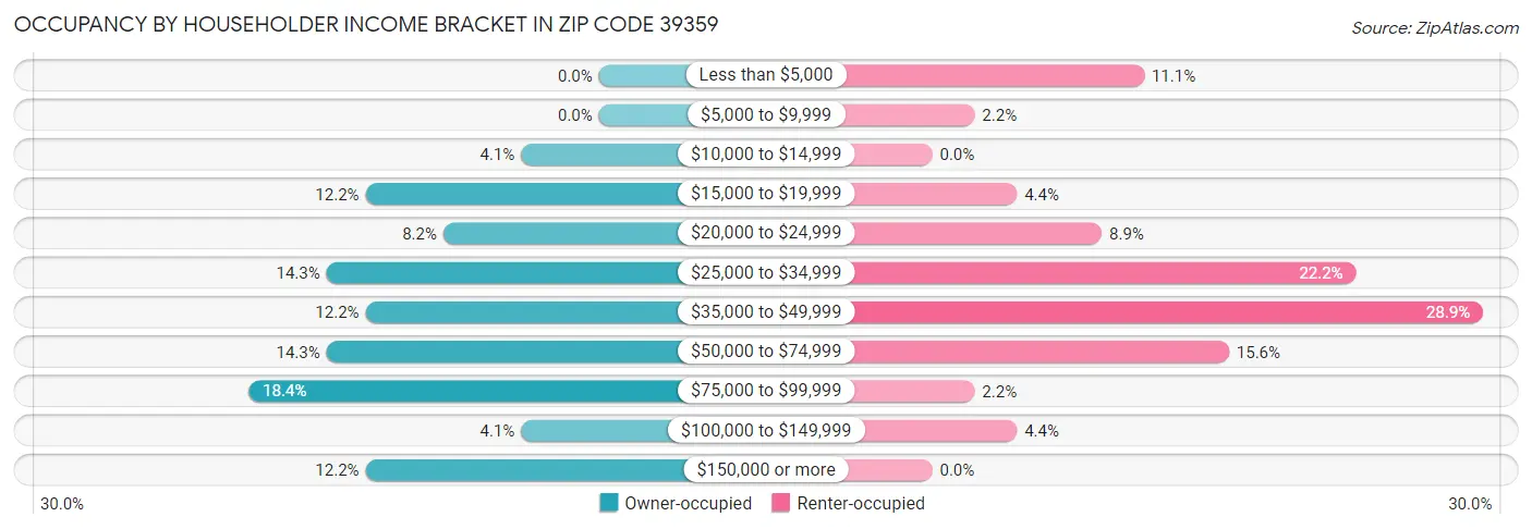 Occupancy by Householder Income Bracket in Zip Code 39359