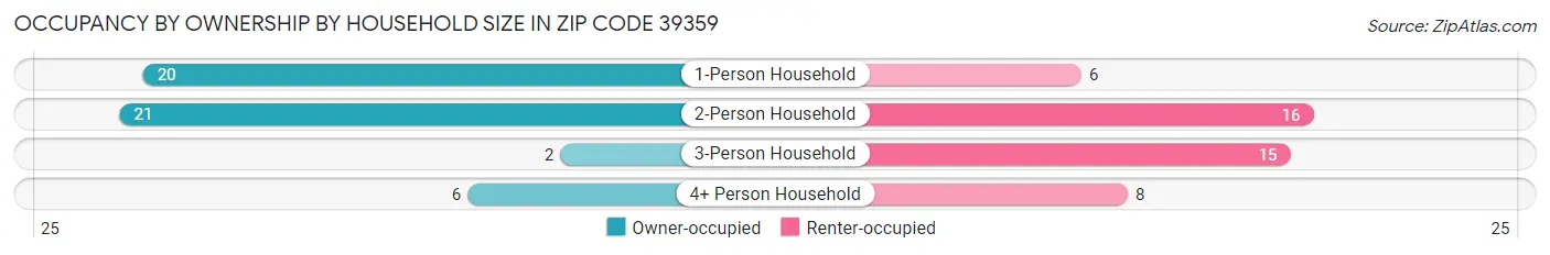 Occupancy by Ownership by Household Size in Zip Code 39359