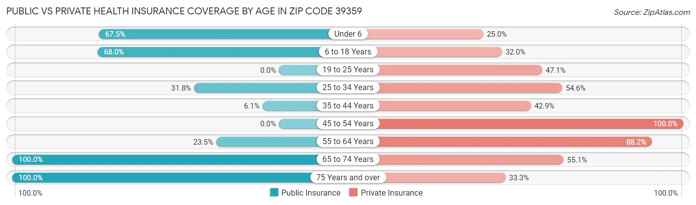 Public vs Private Health Insurance Coverage by Age in Zip Code 39359