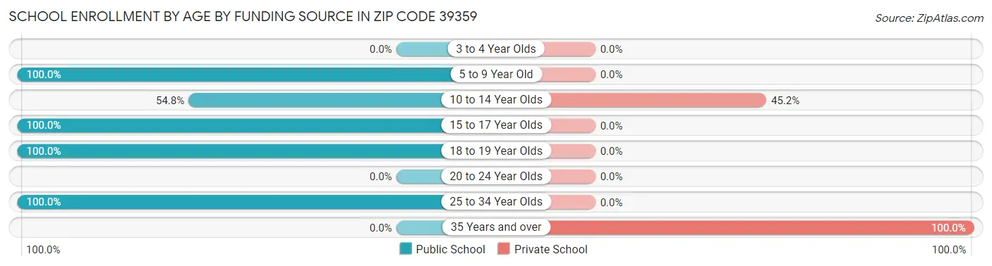 School Enrollment by Age by Funding Source in Zip Code 39359