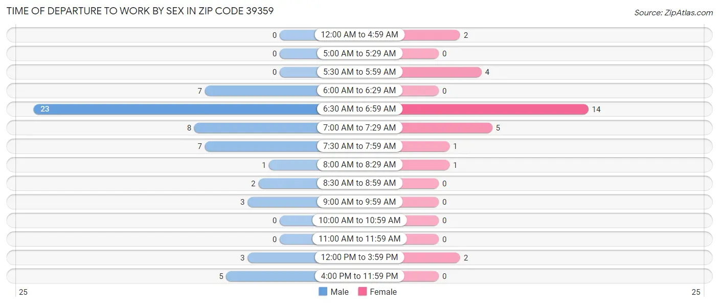 Time of Departure to Work by Sex in Zip Code 39359