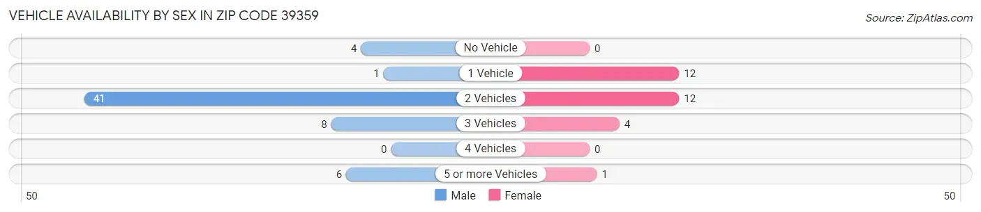 Vehicle Availability by Sex in Zip Code 39359