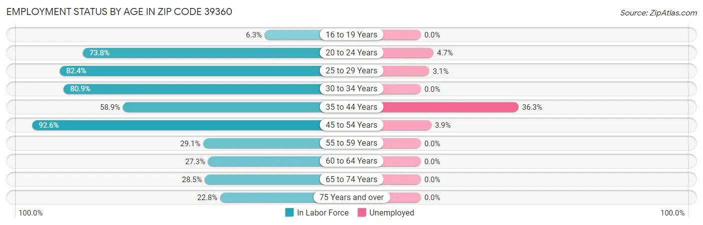 Employment Status by Age in Zip Code 39360