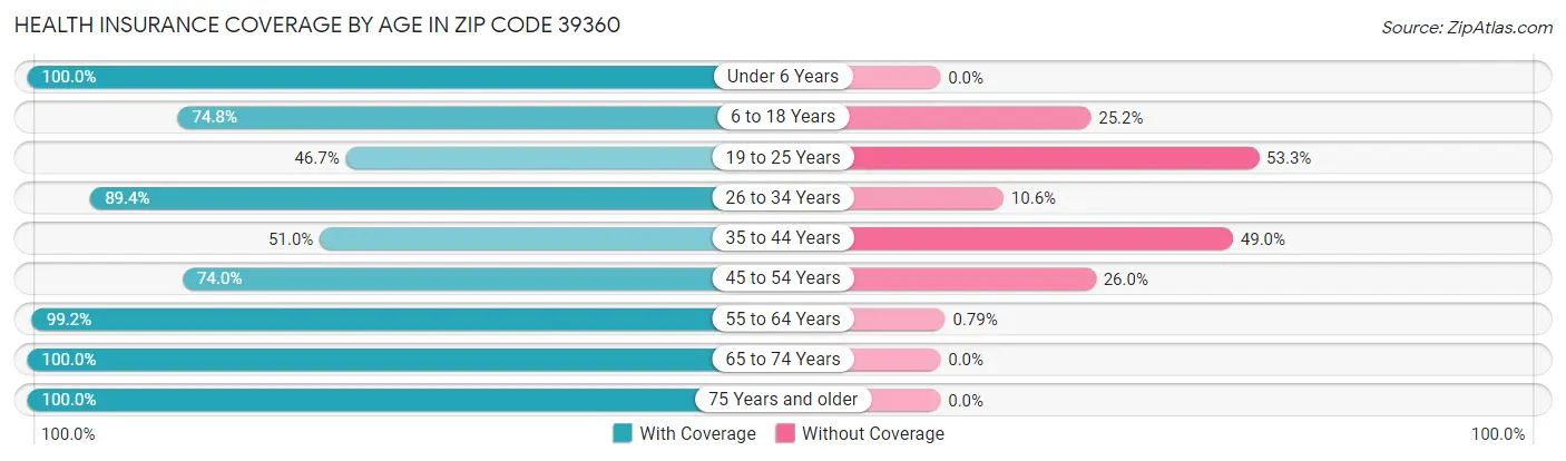 Health Insurance Coverage by Age in Zip Code 39360