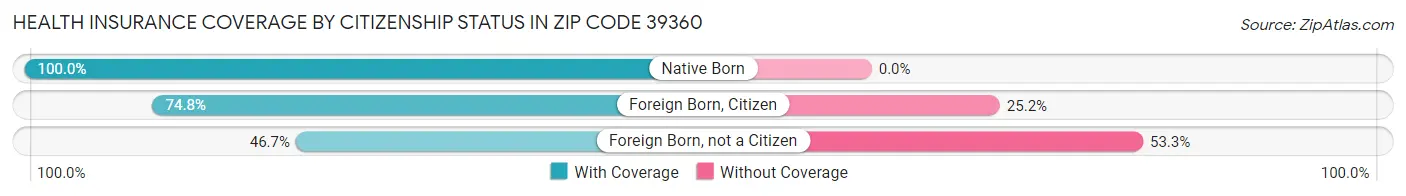 Health Insurance Coverage by Citizenship Status in Zip Code 39360