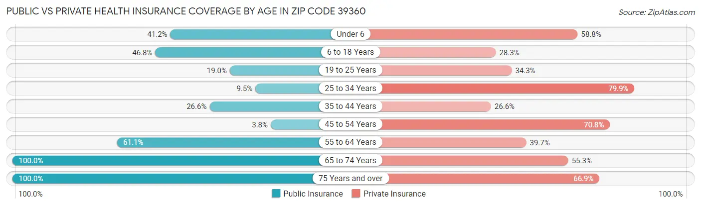 Public vs Private Health Insurance Coverage by Age in Zip Code 39360