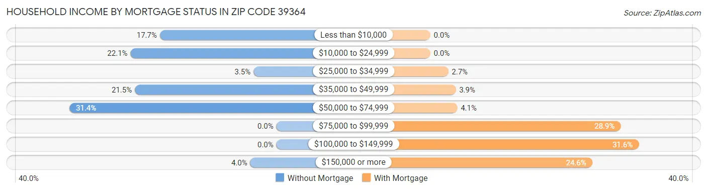 Household Income by Mortgage Status in Zip Code 39364