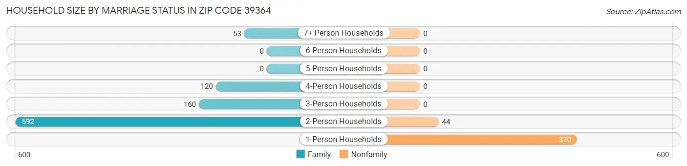 Household Size by Marriage Status in Zip Code 39364