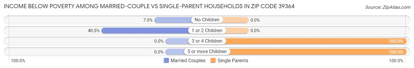 Income Below Poverty Among Married-Couple vs Single-Parent Households in Zip Code 39364