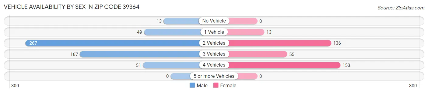 Vehicle Availability by Sex in Zip Code 39364