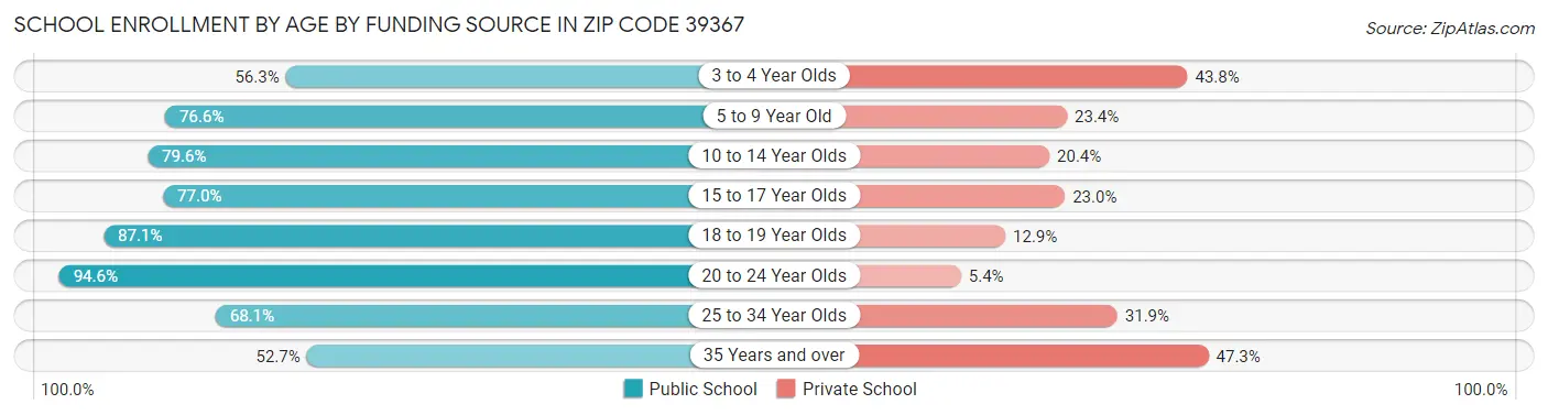 School Enrollment by Age by Funding Source in Zip Code 39367