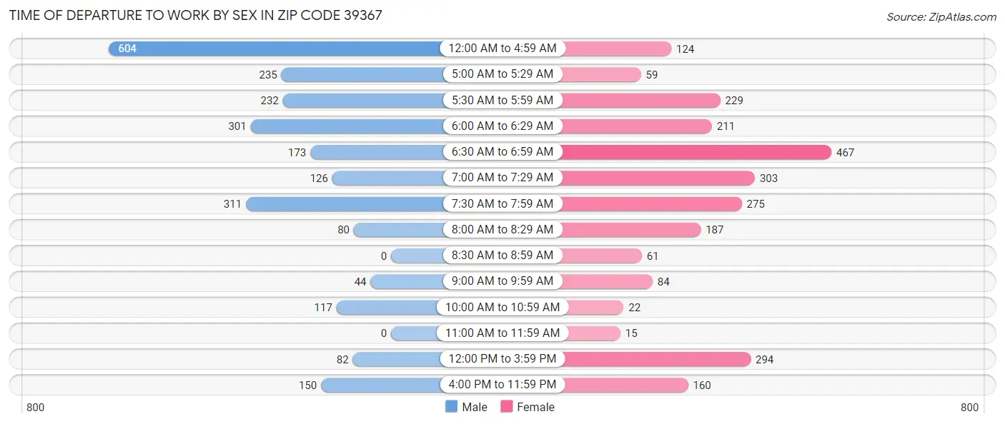 Time of Departure to Work by Sex in Zip Code 39367
