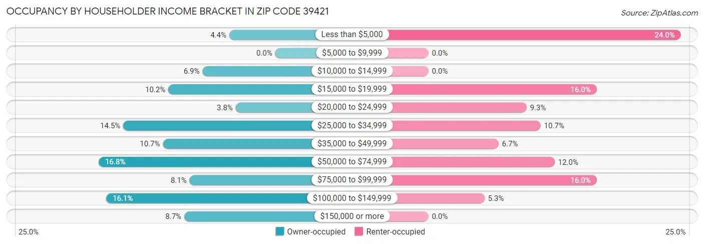 Occupancy by Householder Income Bracket in Zip Code 39421
