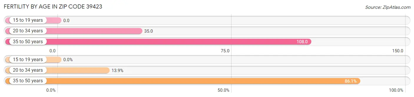 Female Fertility by Age in Zip Code 39423