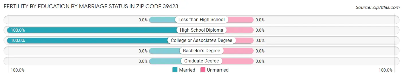 Female Fertility by Education by Marriage Status in Zip Code 39423