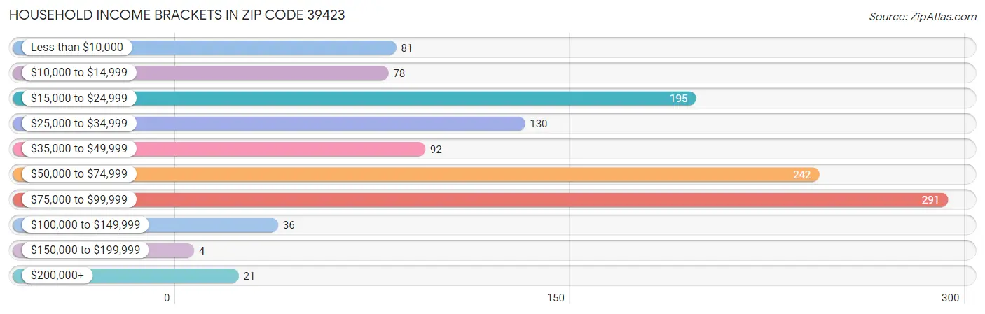 Household Income Brackets in Zip Code 39423