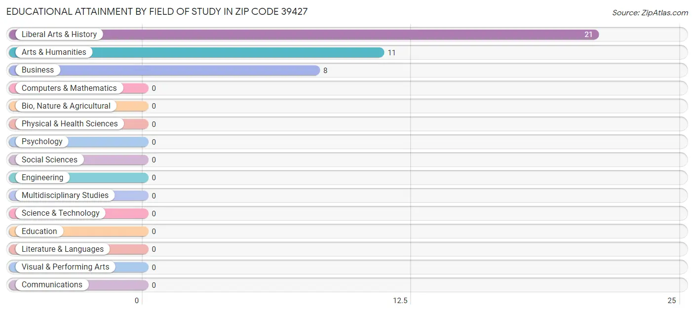 Educational Attainment by Field of Study in Zip Code 39427