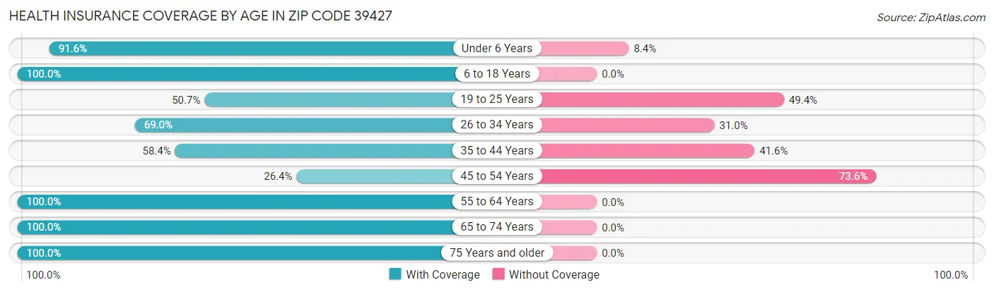 Health Insurance Coverage by Age in Zip Code 39427