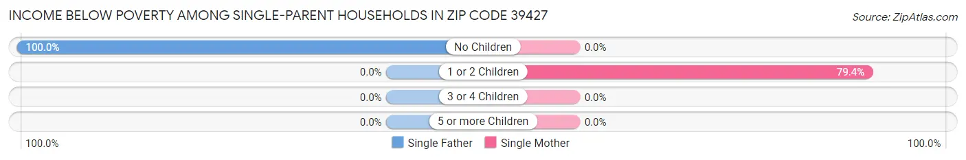 Income Below Poverty Among Single-Parent Households in Zip Code 39427