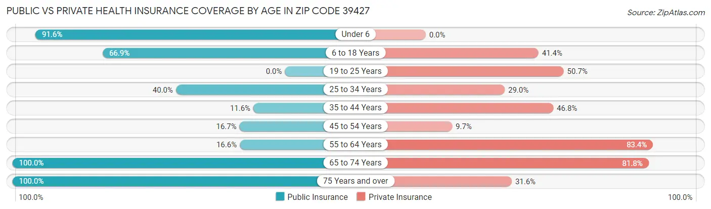 Public vs Private Health Insurance Coverage by Age in Zip Code 39427