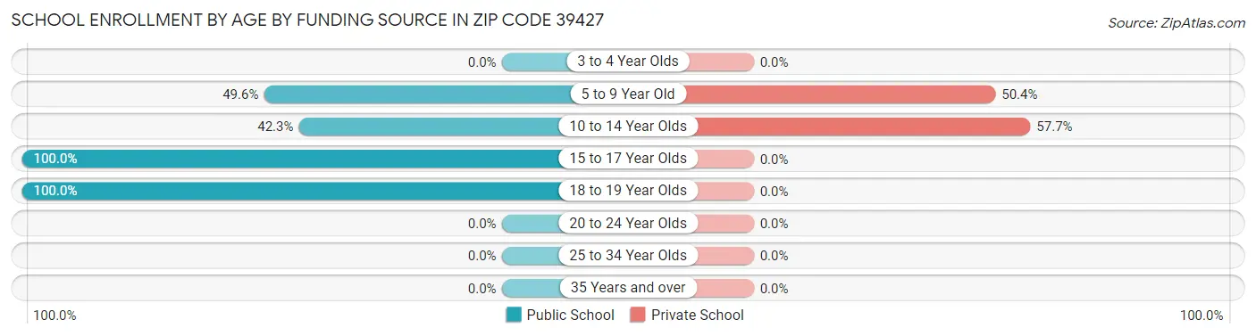 School Enrollment by Age by Funding Source in Zip Code 39427
