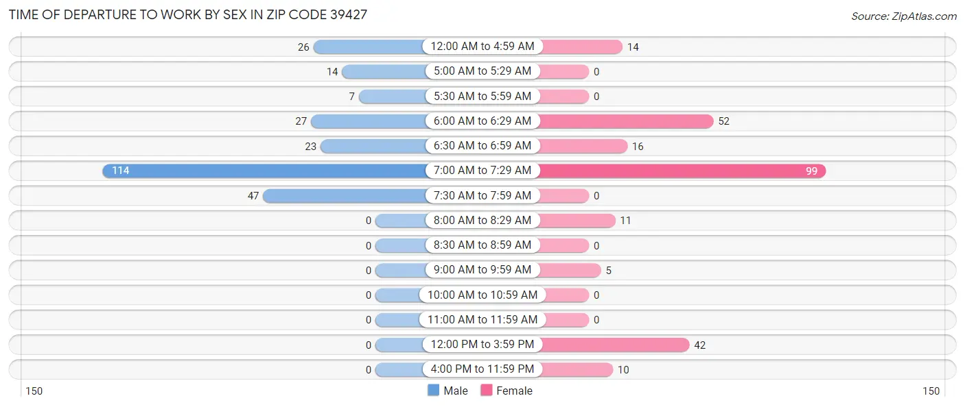 Time of Departure to Work by Sex in Zip Code 39427