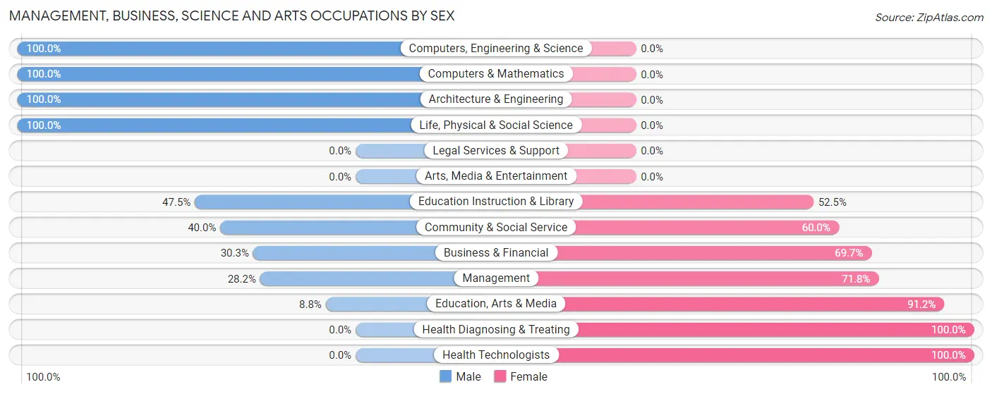 Management, Business, Science and Arts Occupations by Sex in Zip Code 39439