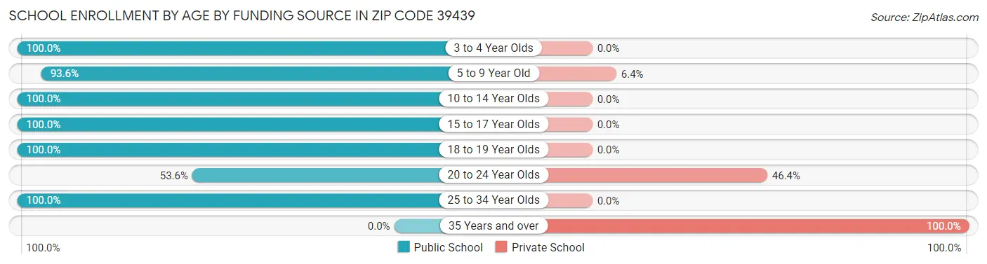 School Enrollment by Age by Funding Source in Zip Code 39439