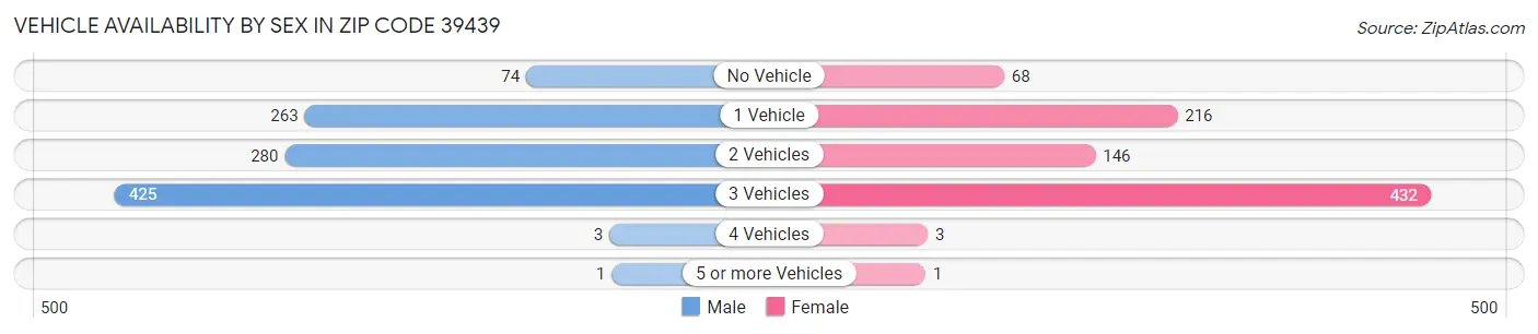 Vehicle Availability by Sex in Zip Code 39439