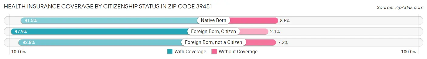 Health Insurance Coverage by Citizenship Status in Zip Code 39451