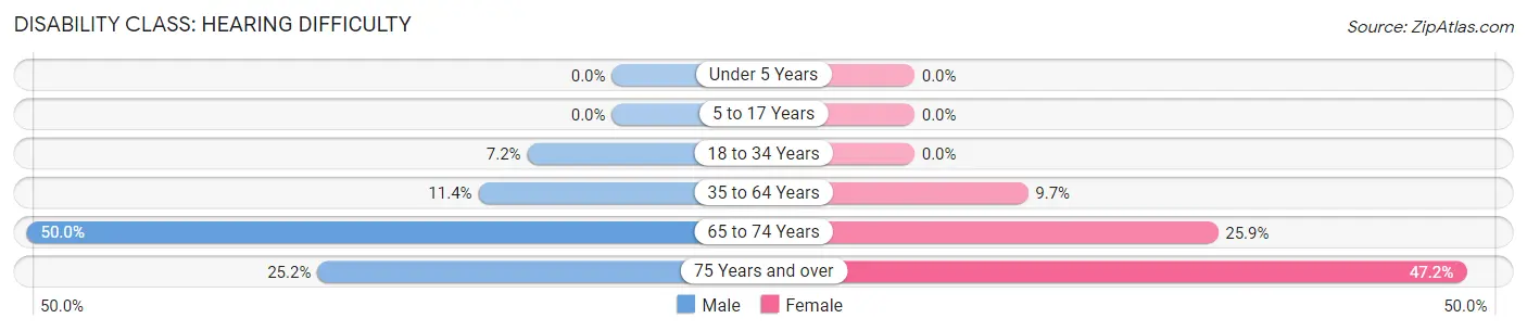 Disability in Zip Code 39451: <span>Hearing Difficulty</span>