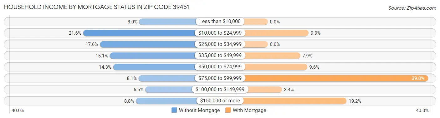 Household Income by Mortgage Status in Zip Code 39451