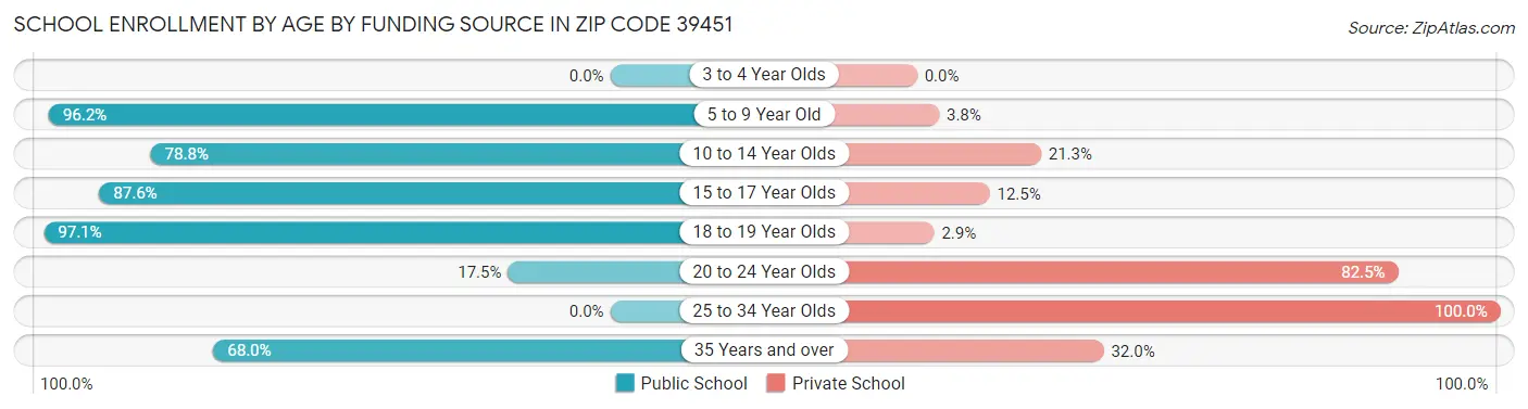 School Enrollment by Age by Funding Source in Zip Code 39451
