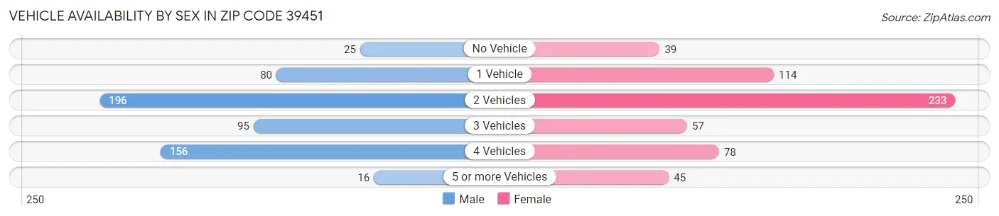 Vehicle Availability by Sex in Zip Code 39451