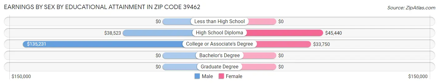 Earnings by Sex by Educational Attainment in Zip Code 39462