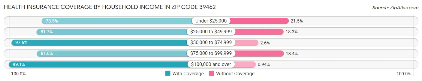 Health Insurance Coverage by Household Income in Zip Code 39462