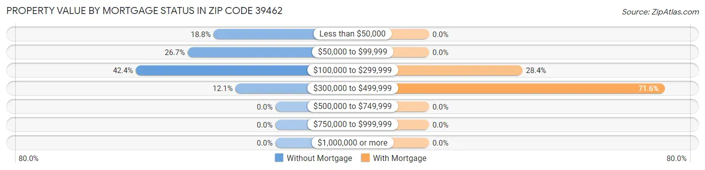 Property Value by Mortgage Status in Zip Code 39462