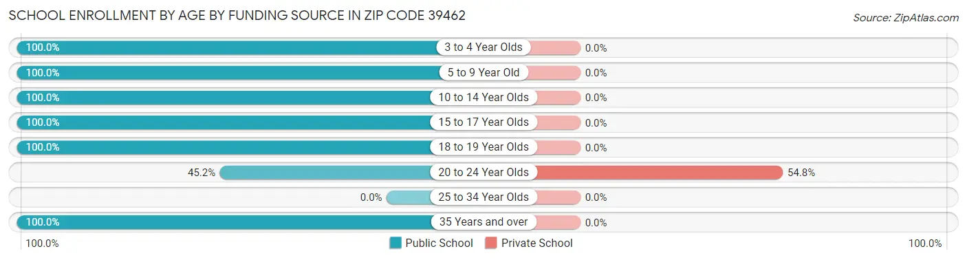 School Enrollment by Age by Funding Source in Zip Code 39462