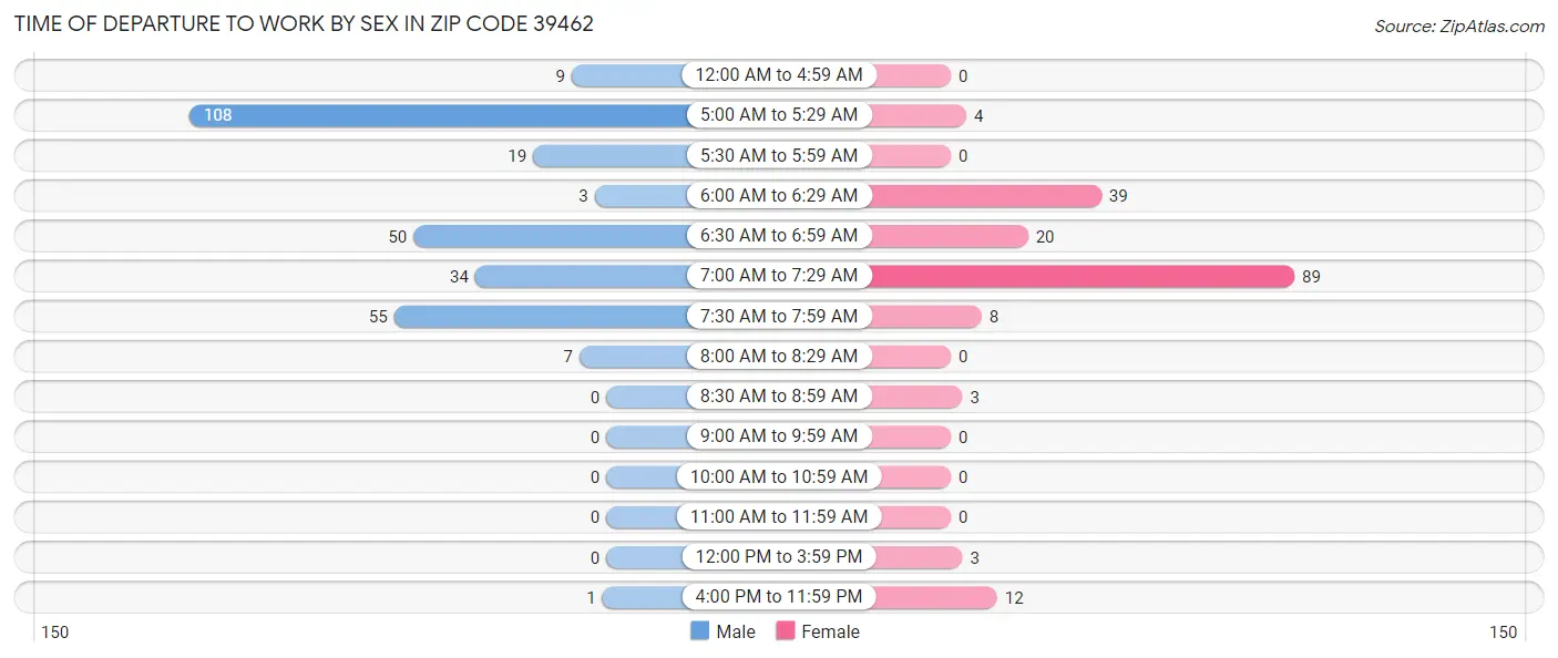 Time of Departure to Work by Sex in Zip Code 39462
