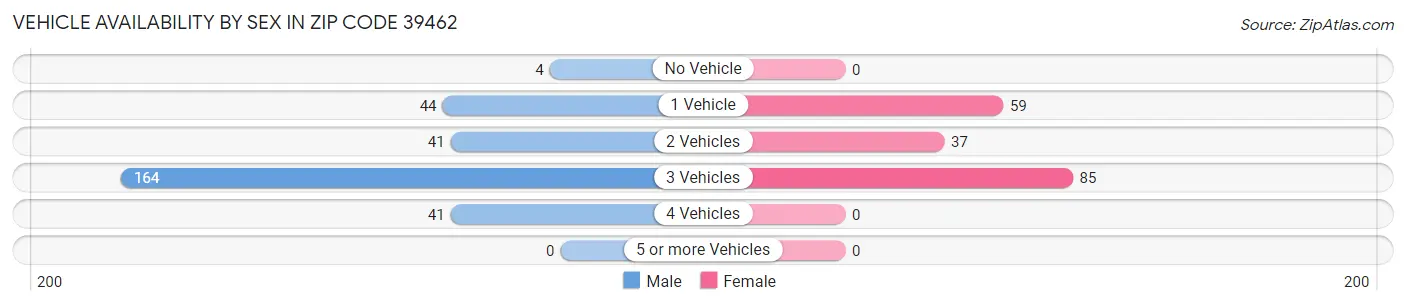Vehicle Availability by Sex in Zip Code 39462