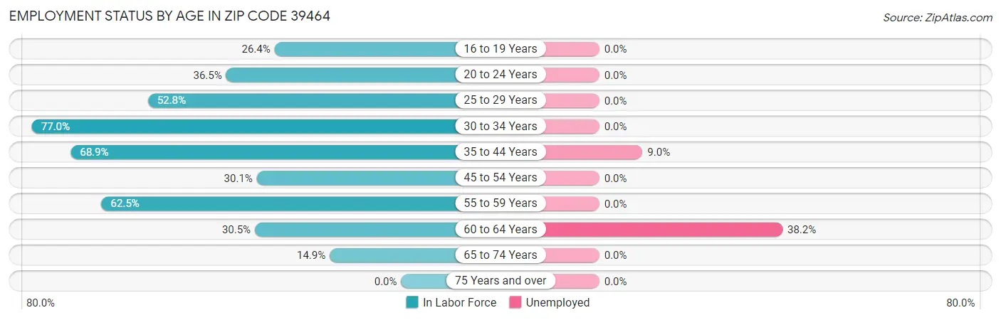 Employment Status by Age in Zip Code 39464