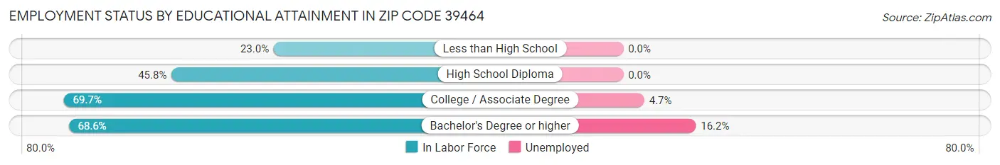 Employment Status by Educational Attainment in Zip Code 39464
