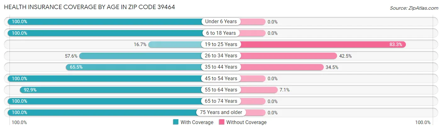Health Insurance Coverage by Age in Zip Code 39464
