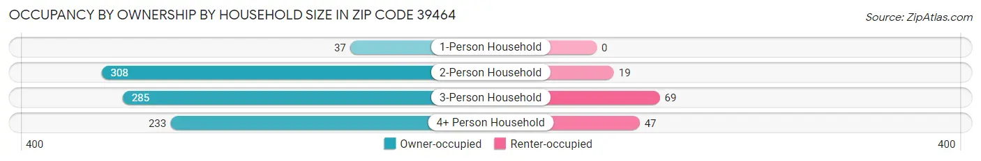 Occupancy by Ownership by Household Size in Zip Code 39464