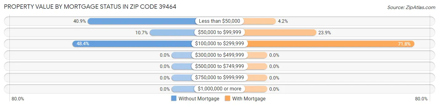 Property Value by Mortgage Status in Zip Code 39464