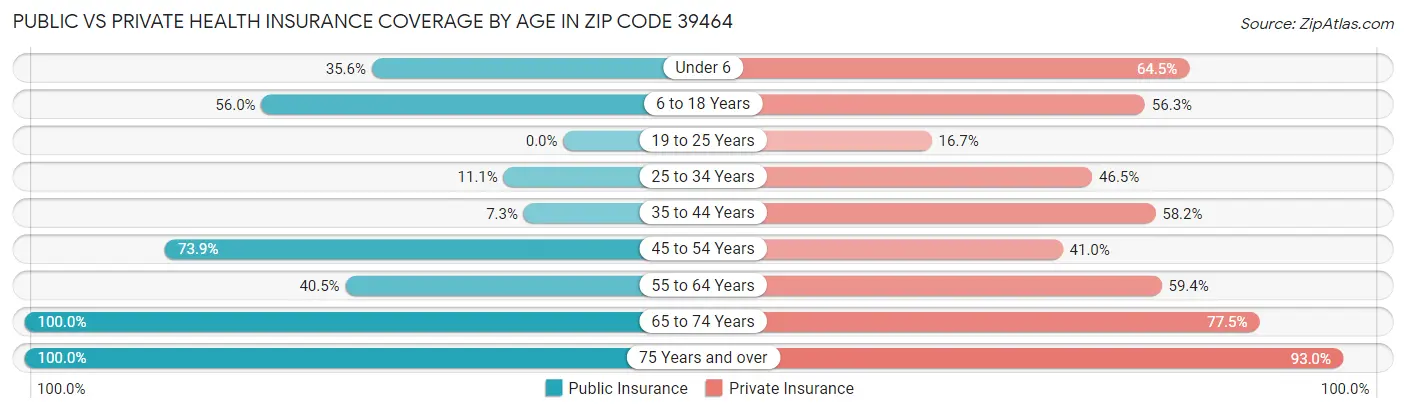 Public vs Private Health Insurance Coverage by Age in Zip Code 39464