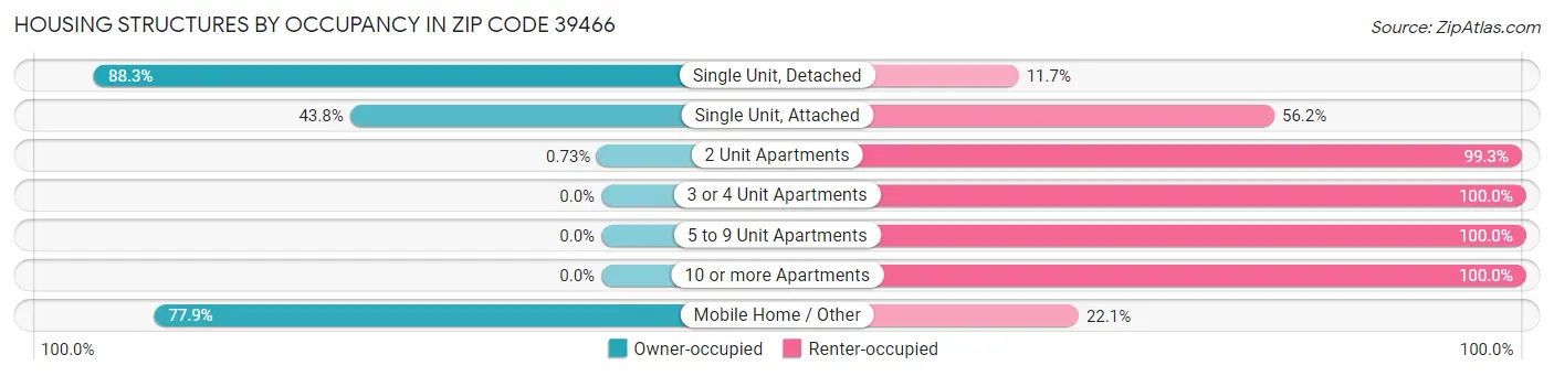 Housing Structures by Occupancy in Zip Code 39466