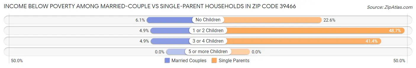 Income Below Poverty Among Married-Couple vs Single-Parent Households in Zip Code 39466
