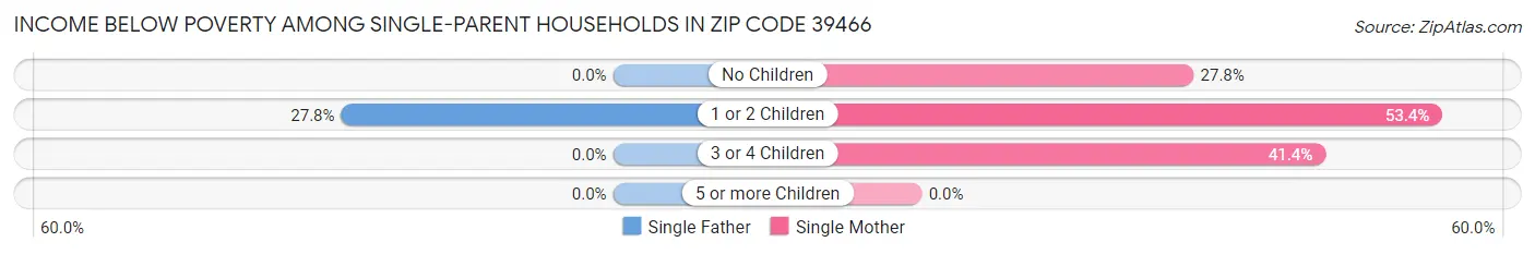 Income Below Poverty Among Single-Parent Households in Zip Code 39466